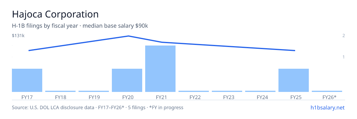 Hajoca Corporation H-1B filings by fiscal year, median base salary $95k β U.S. Department of Labor LCA disclosures