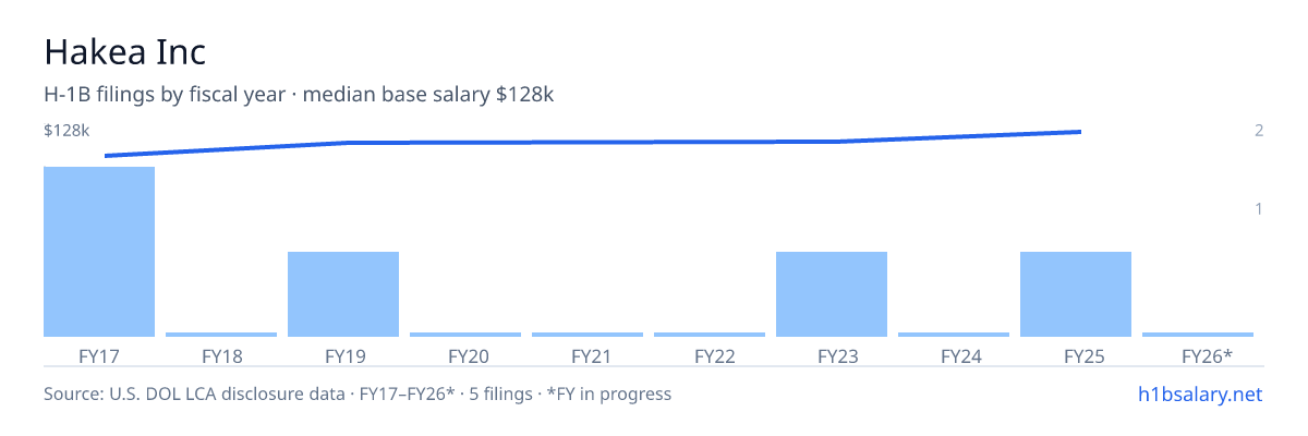 Hakea Inc H-1B filings by fiscal year, median base salary $120k β U.S. Department of Labor LCA disclosures
