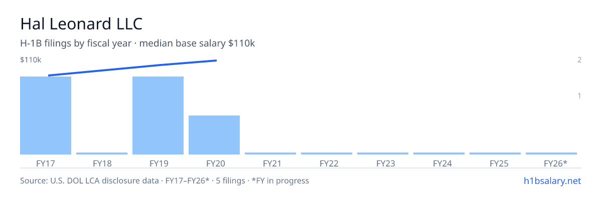 Hal Leonard LLC H-1B filings by fiscal year, median base salary $100k β U.S. Department of Labor LCA disclosures