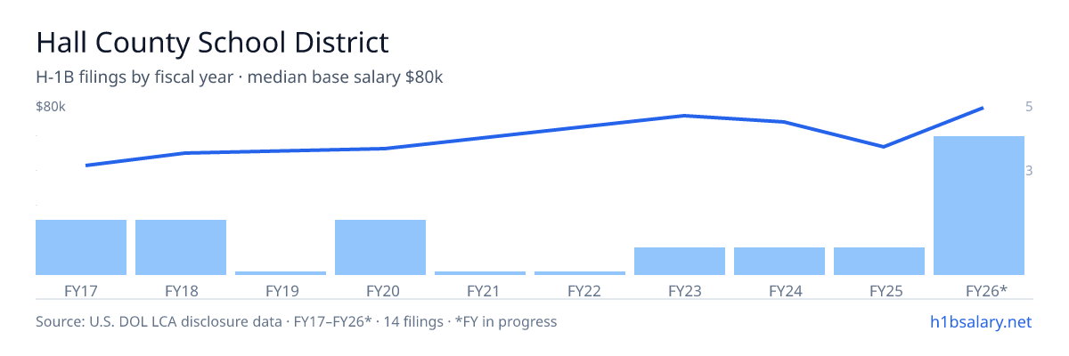 Hall County School District H-1B filings by fiscal year, median base salary $63k โ U.S. Department of Labor LCA disclosures
