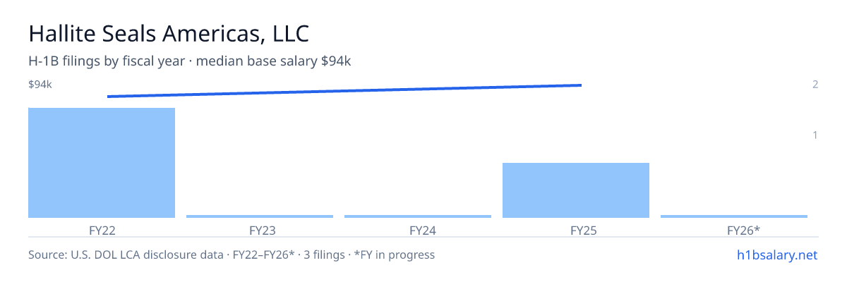 Hallite Seals Americas, LLC H-1B filings by fiscal year, median base salary $84k β U.S. Department of Labor LCA disclosures