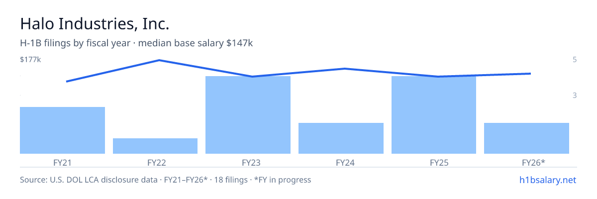 Halo Industries, Inc. H-1B filings by fiscal year, median base salary $140k β U.S. Department of Labor LCA disclosures