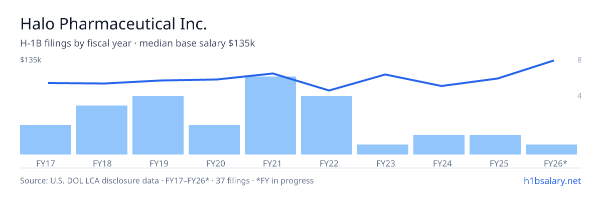 Halo Pharmaceutical Inc. H-1B filings by fiscal year, median base salary $96k โ U.S. Department of Labor LCA disclosures