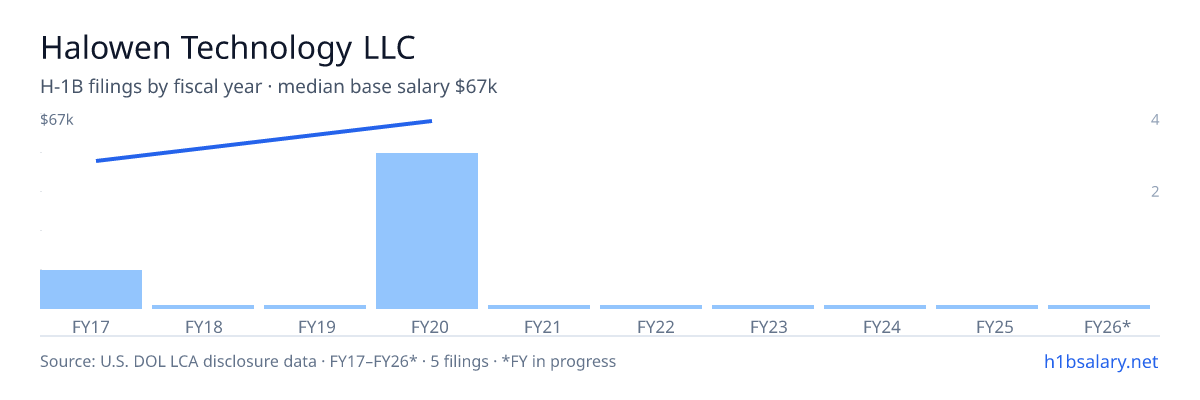 Halowen Technology LLC H-1B filings by fiscal year, median base salary $67k โ U.S. Department of Labor LCA disclosures