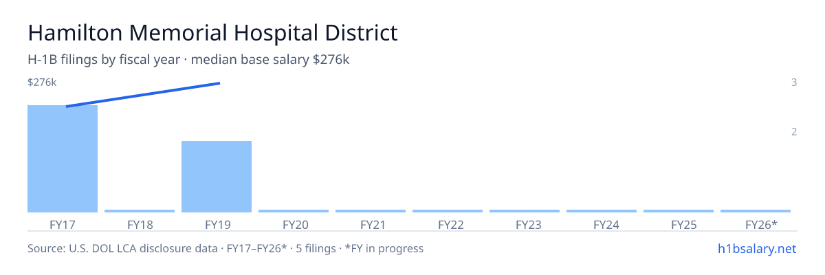 Hamilton Memorial Hospital District H-1B filings by fiscal year, median base salary $215k β U.S. Department of Labor LCA disclosures
