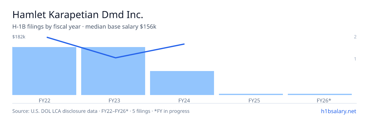 Hamlet Karapetian Dmd Inc. H-1B filings by fiscal year, median base salary $156k β U.S. Department of Labor LCA disclosures