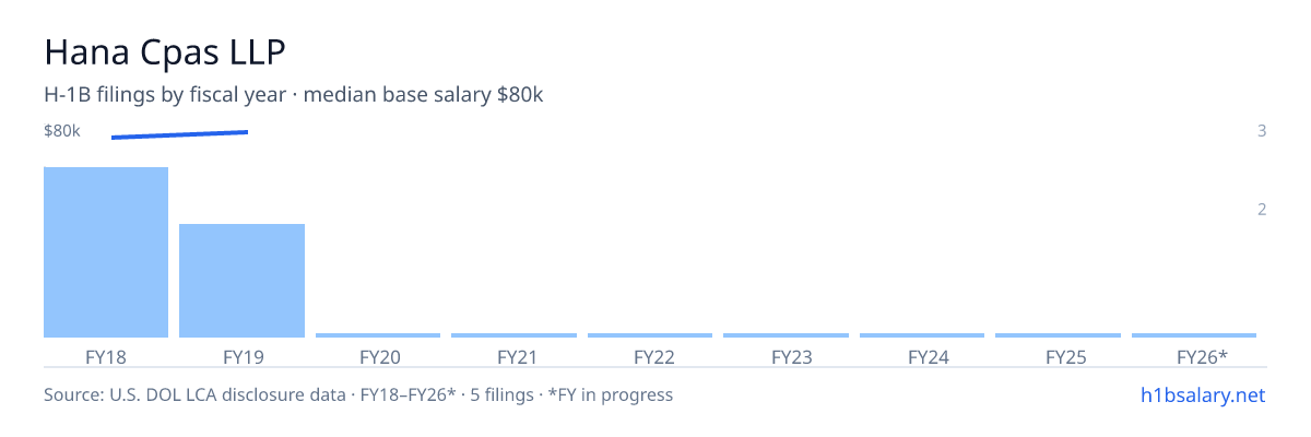 Hana Cpas LLP H-1B filings by fiscal year, median base salary $77k โ U.S. Department of Labor LCA disclosures
