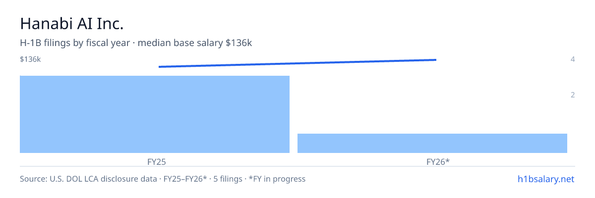 Hanabi AI Inc. H-1B filings by fiscal year, median base salary $127k β U.S. Department of Labor LCA disclosures