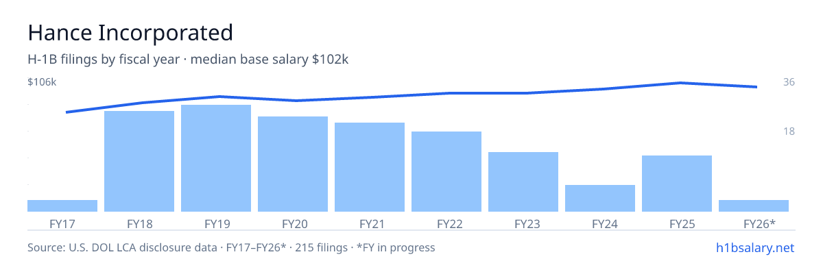Hance Incorporated H-1B filings by fiscal year, median base salary $94k โ U.S. Department of Labor LCA disclosures