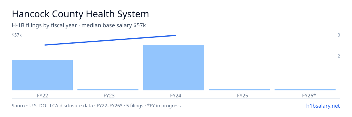 Hancock County Health System H-1B filings by fiscal year, median base salary $57k β U.S. Department of Labor LCA disclosures