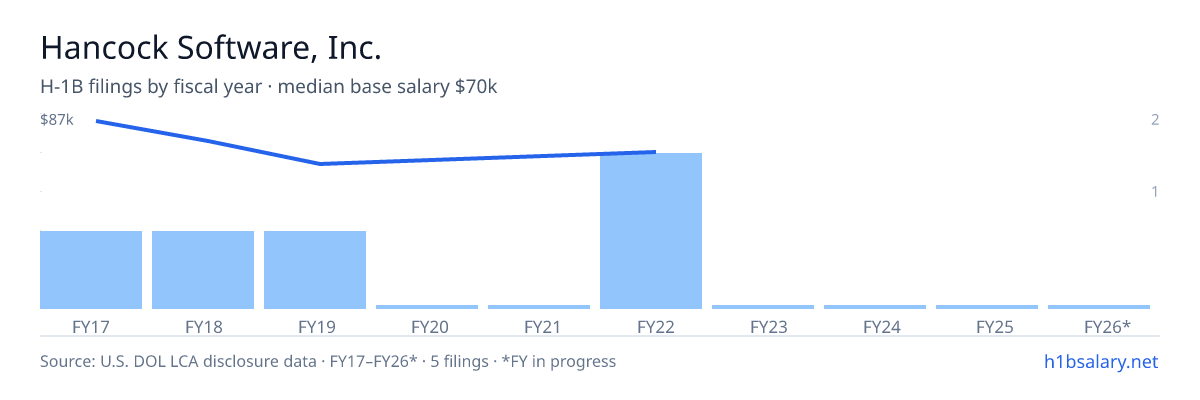 Hancock Software, Inc. H-1B filings by fiscal year, median base salary $70k β U.S. Department of Labor LCA disclosures