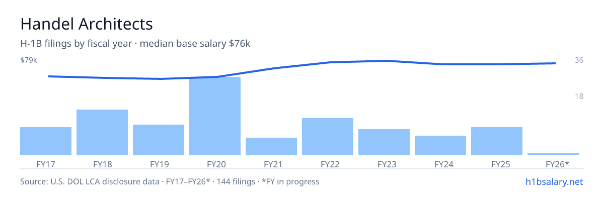 Handel Architects H-1B filings by fiscal year, median base salary $67k โ U.S. Department of Labor LCA disclosures