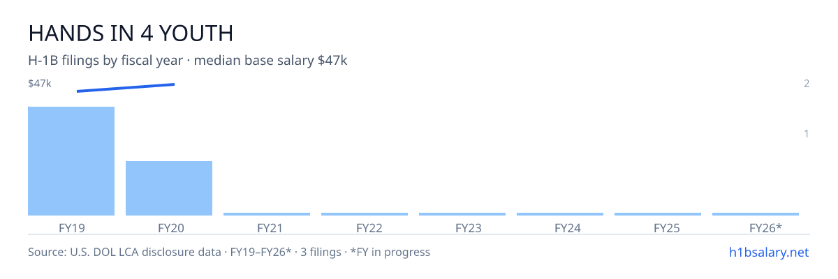 Hands in 4 Youth H-1B filings by fiscal year, median base salary $47k β U.S. Department of Labor LCA disclosures