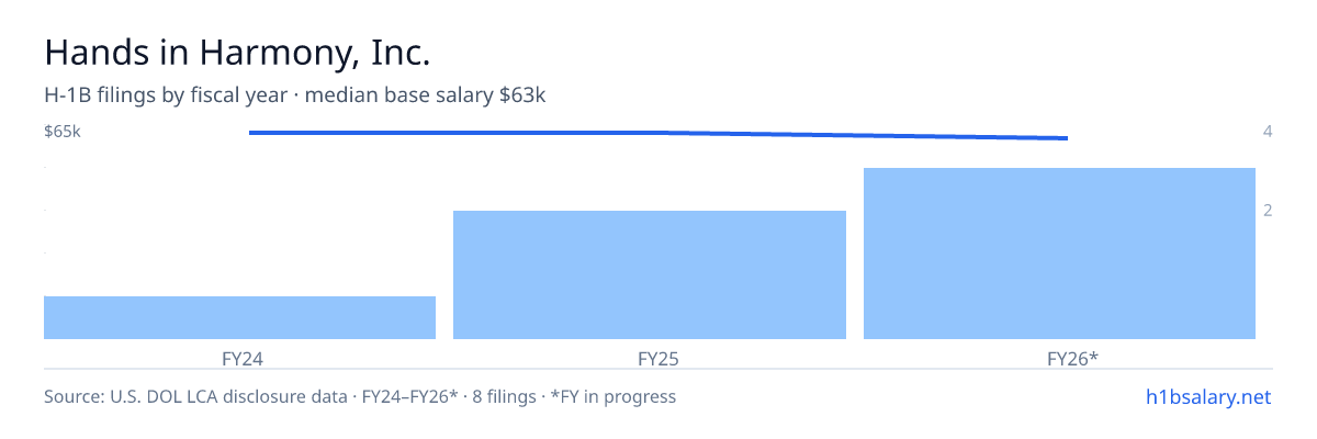 Hands in Harmony, Inc. H-1B filings by fiscal year, median base salary $64k β U.S. Department of Labor LCA disclosures