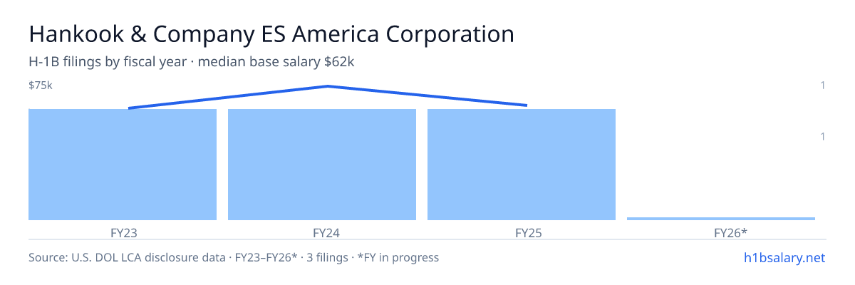 Hankook & Company ES America Corporation H-1B filings by fiscal year, median base salary $62k β U.S. Department of Labor LCA disclosures