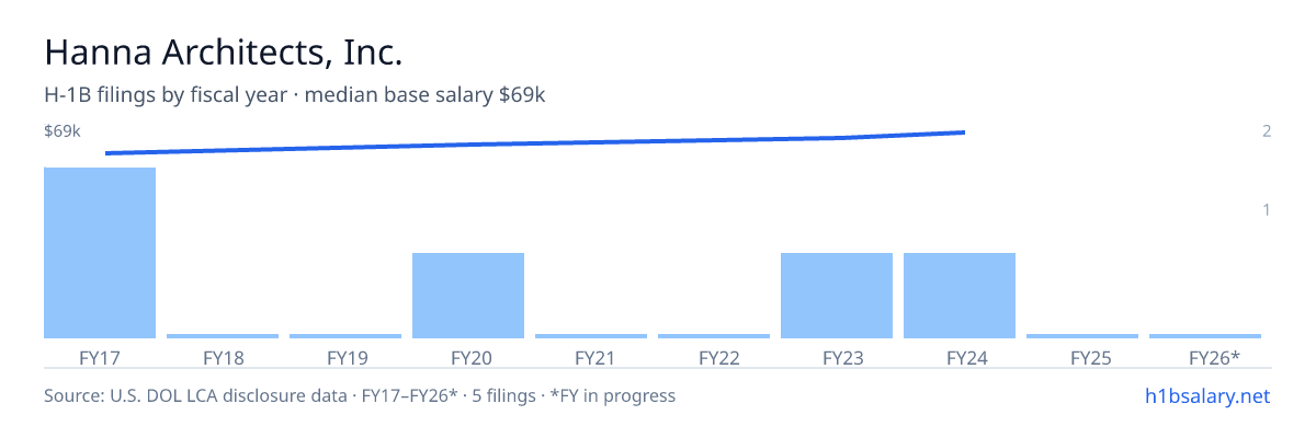 Hanna Architects, Inc. H-1B filings by fiscal year, median base salary $64k โ U.S. Department of Labor LCA disclosures