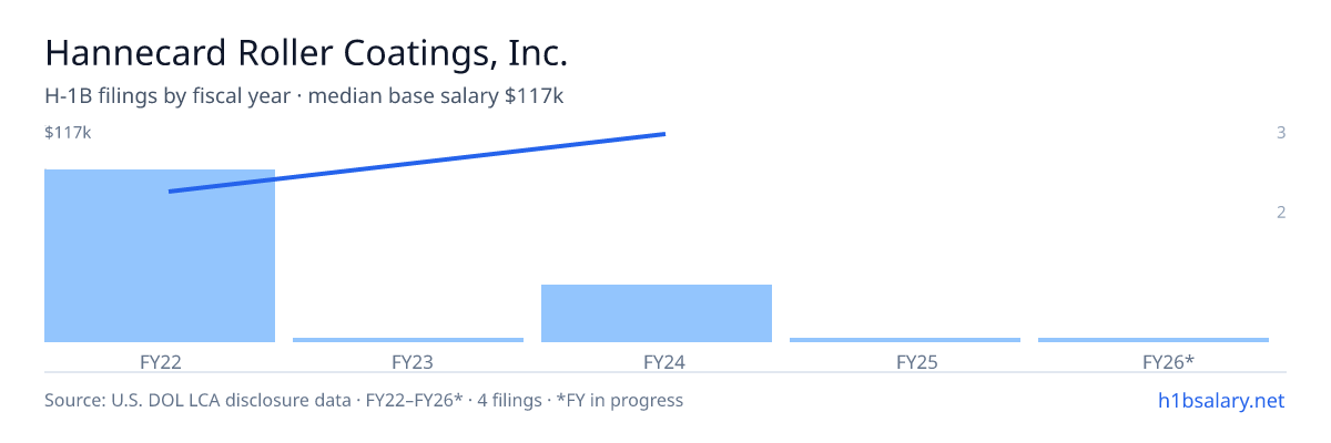 Hannecard Roller Coatings, Inc. H-1B filings by fiscal year, median base salary $78k β U.S. Department of Labor LCA disclosures