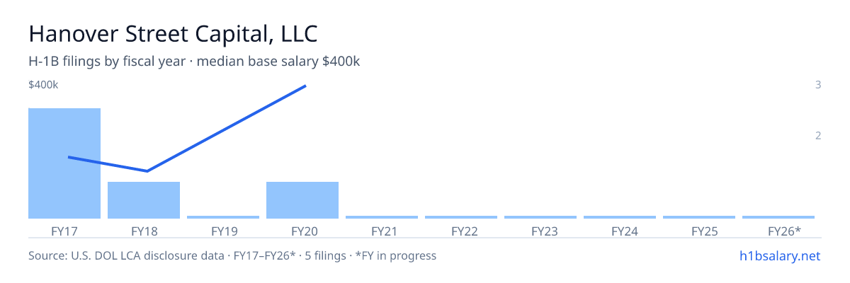 Hanover Street Capital, LLC H-1B filings by fiscal year, median base salary $140k β U.S. Department of Labor LCA disclosures