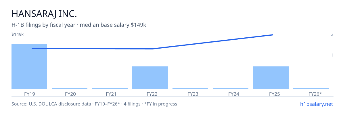 Hansaraj Inc. H-1B filings by fiscal year, median base salary $111k β U.S. Department of Labor LCA disclosures