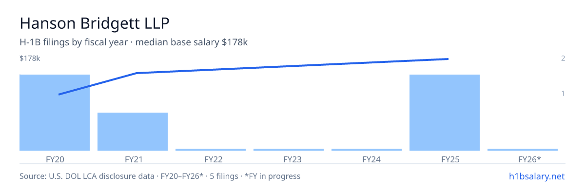 Hanson Bridgett LLP H-1B filings by fiscal year, median base salary $145k β U.S. Department of Labor LCA disclosures