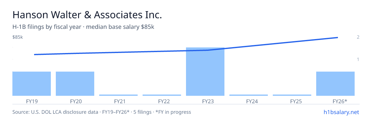 Hanson Walter & Associates Inc. H-1B filings by fiscal year, median base salary $63k β U.S. Department of Labor LCA disclosures