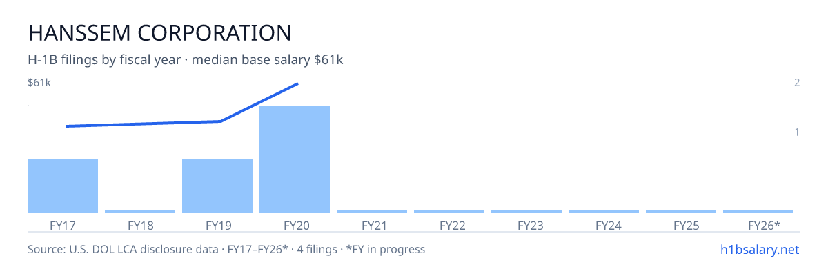 Hanssem Corporation H-1B filings by fiscal year, median base salary $43k โ U.S. Department of Labor LCA disclosures
