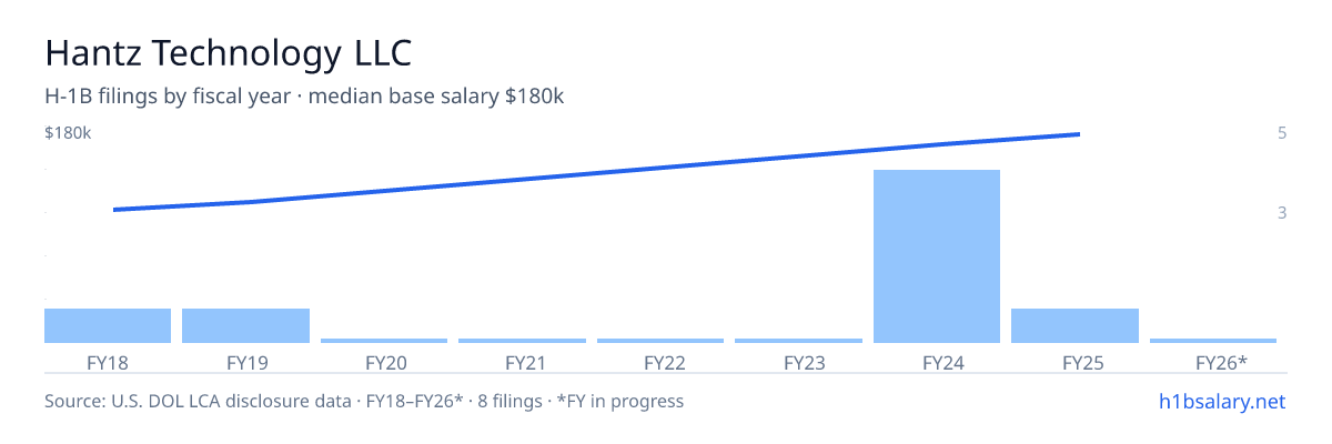 Hantz Technology LLC H-1B filings by fiscal year, median base salary $155k โ U.S. Department of Labor LCA disclosures