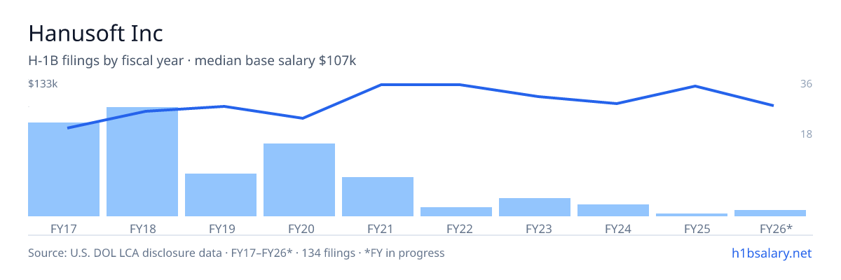 Hanusoft Inc H-1B filings by fiscal year, median base salary $100k โ U.S. Department of Labor LCA disclosures
