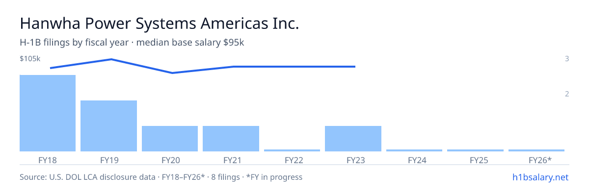 Hanwha Power Systems Americas Inc. H-1B filings by fiscal year, median base salary $95k β U.S. Department of Labor LCA disclosures