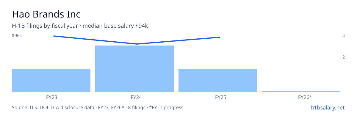 Hao Brands Inc H-1B filings by fiscal year, median base salary $93k β U.S. Department of Labor LCA disclosures