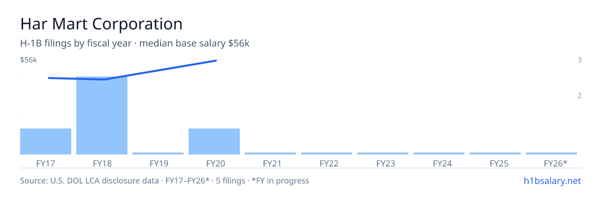 Har Mart Corporation H-1B filings by fiscal year, median base salary $44k โ U.S. Department of Labor LCA disclosures