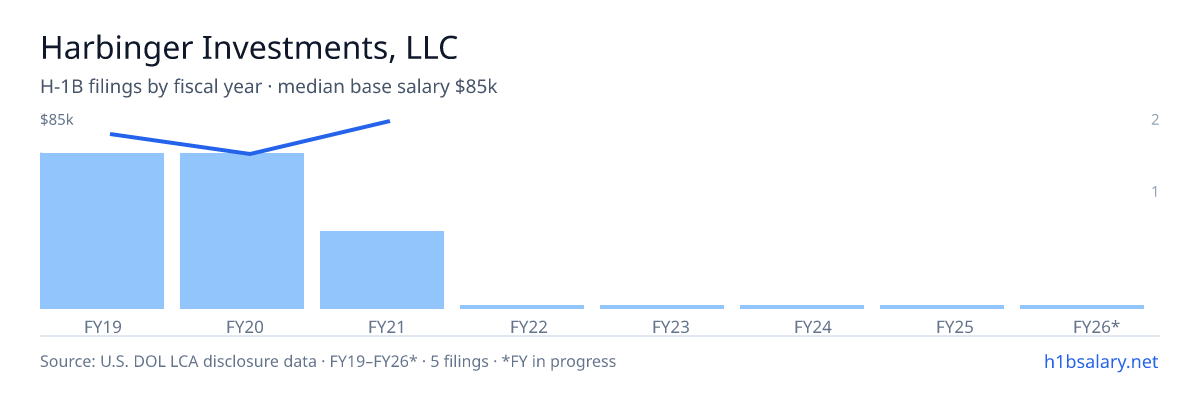 Harbinger Investments, LLC H-1B filings by fiscal year, median base salary $81k β U.S. Department of Labor LCA disclosures