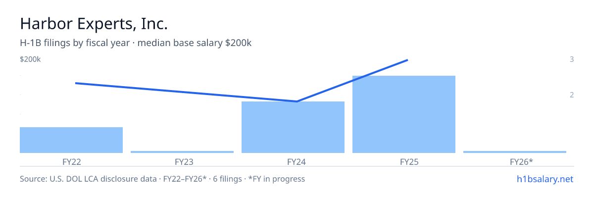 Harbor Experts, Inc. H-1B filings by fiscal year, median base salary $128k β U.S. Department of Labor LCA disclosures