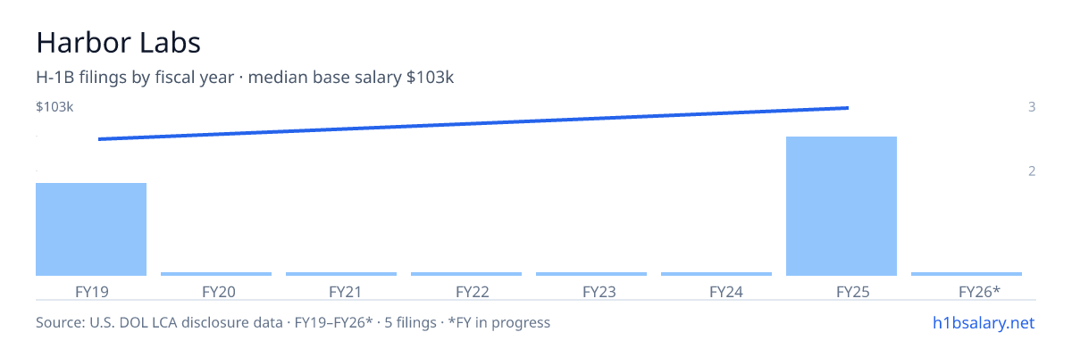 Harbor Labs H-1B filings by fiscal year, median base salary $90k β U.S. Department of Labor LCA disclosures