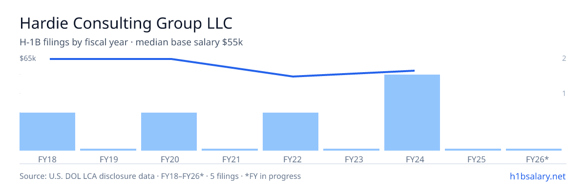 Hardie Consulting Group LLC H-1B filings by fiscal year, median base salary $55k β U.S. Department of Labor LCA disclosures