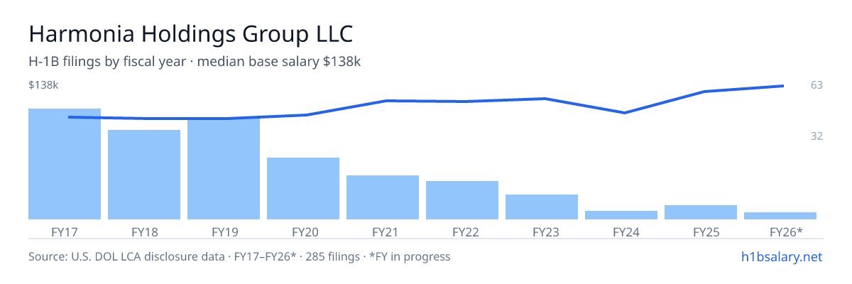 Harmonia Holdings Group LLC H-1B filings by fiscal year, median base salary $102k β U.S. Department of Labor LCA disclosures