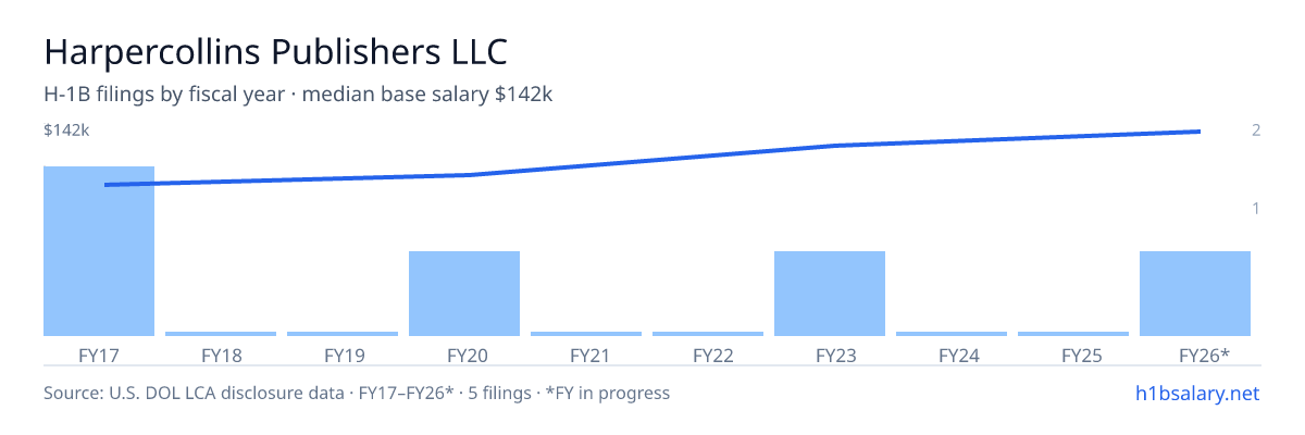Harpercollins Publishers LLC H-1B filings by fiscal year, median base salary $106k β U.S. Department of Labor LCA disclosures