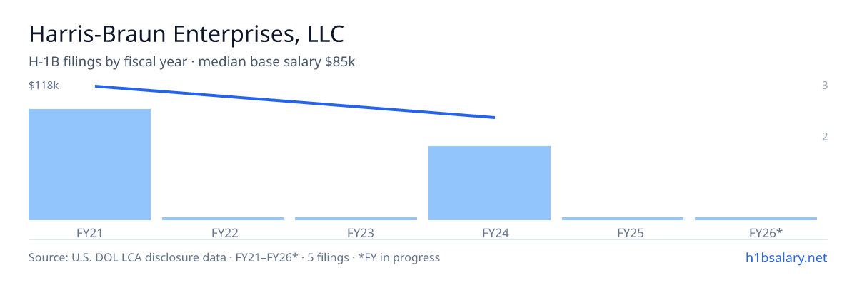 Harris-Braun Enterprises, LLC H-1B filings by fiscal year, median base salary $97k β U.S. Department of Labor LCA disclosures