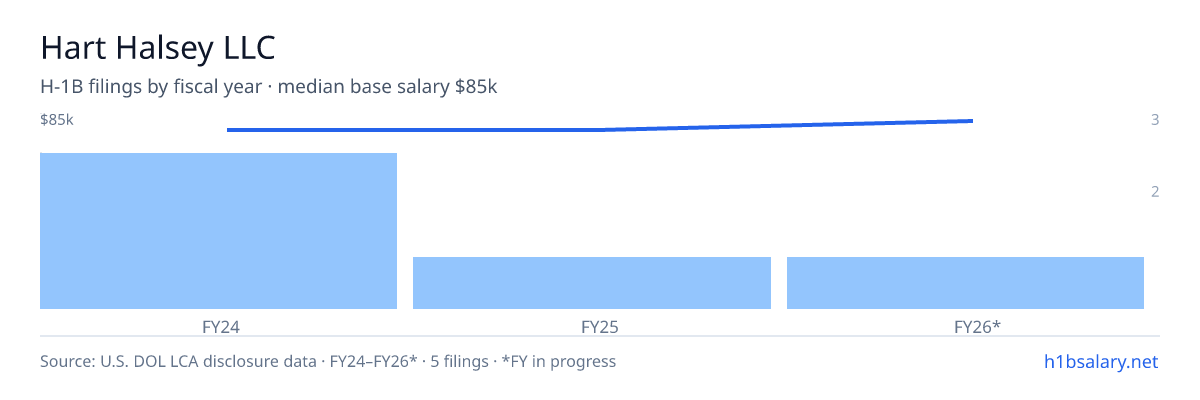 Hart Halsey LLC H-1B filings by fiscal year, median base salary $80k β U.S. Department of Labor LCA disclosures