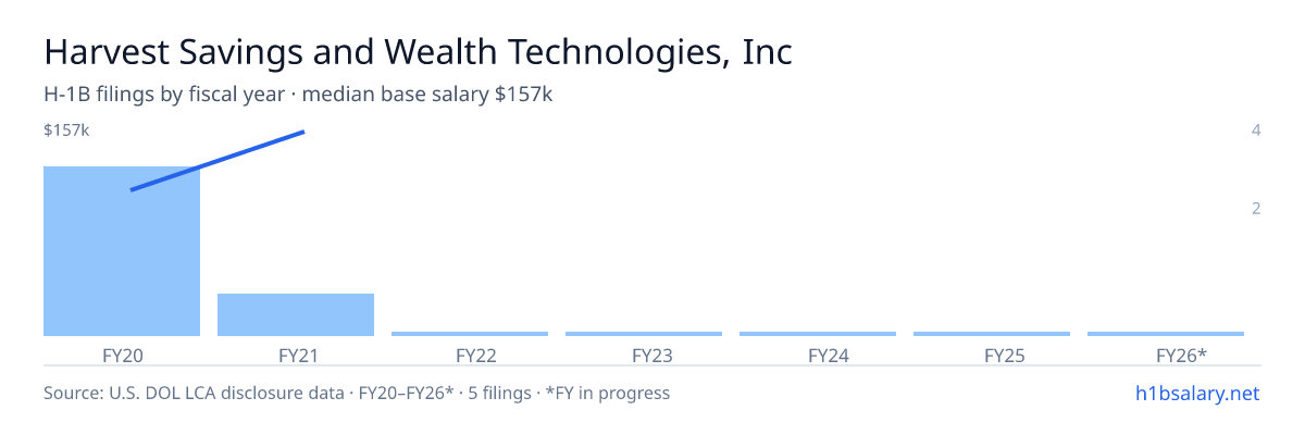 Harvest Savings and Wealth Technologies, Inc. H-1B filings by fiscal year, median base salary $115k β U.S. Department of Labor LCA disclosures