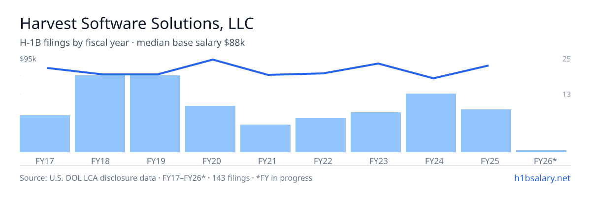 Harvest Software Solutions, LLC H-1B filings by fiscal year, median base salary $77k โ U.S. Department of Labor LCA disclosures