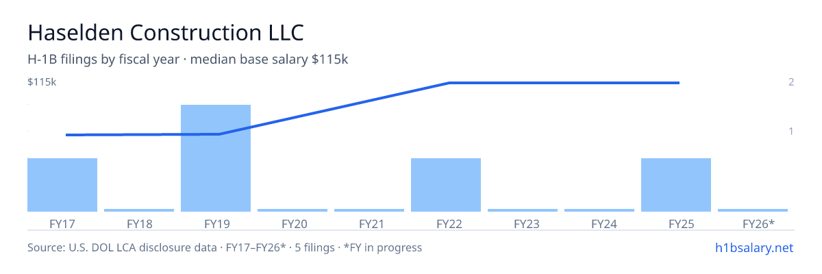 Haselden Construction LLC H-1B filings by fiscal year, median base salary $60k β U.S. Department of Labor LCA disclosures