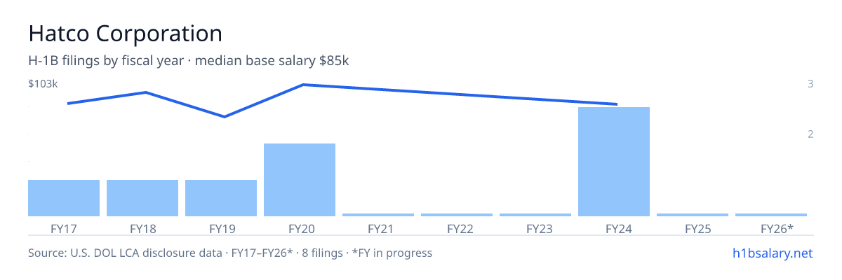 Hatco Corporation H-1B filings by fiscal year, median base salary $88k β U.S. Department of Labor LCA disclosures