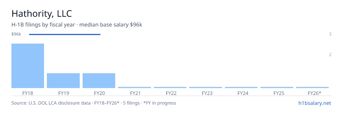 Hathority, LLC H-1B filings by fiscal year, median base salary $96k β U.S. Department of Labor LCA disclosures