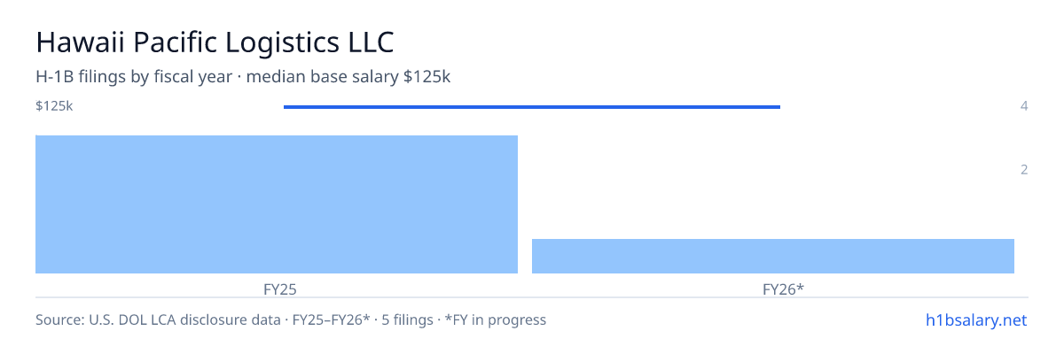 Hawaii Pacific Logistics LLC H-1B filings by fiscal year, median base salary $125k β U.S. Department of Labor LCA disclosures