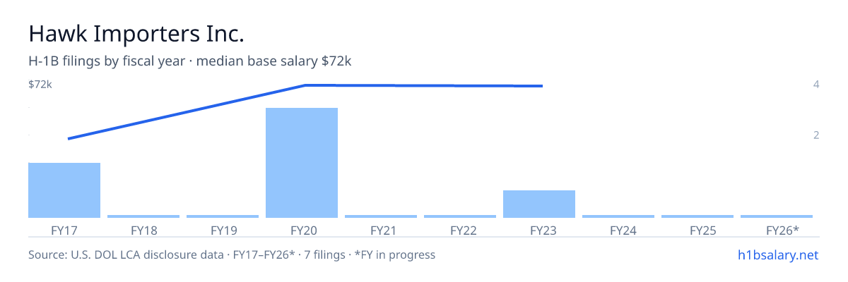 Hawk Importers Inc. H-1B filings by fiscal year, median base salary $72k β U.S. Department of Labor LCA disclosures