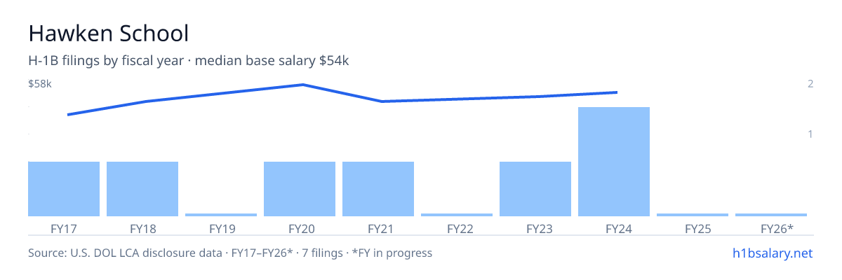 Hawken School H-1B filings by fiscal year, median base salary $51k โ U.S. Department of Labor LCA disclosures
