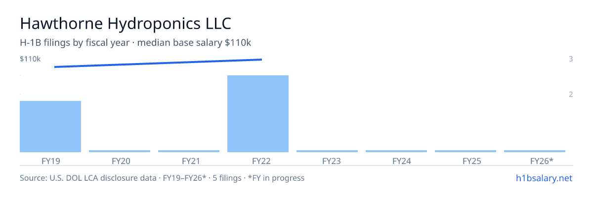 Hawthorne Hydroponics LLC H-1B filings by fiscal year, median base salary $107k โ U.S. Department of Labor LCA disclosures