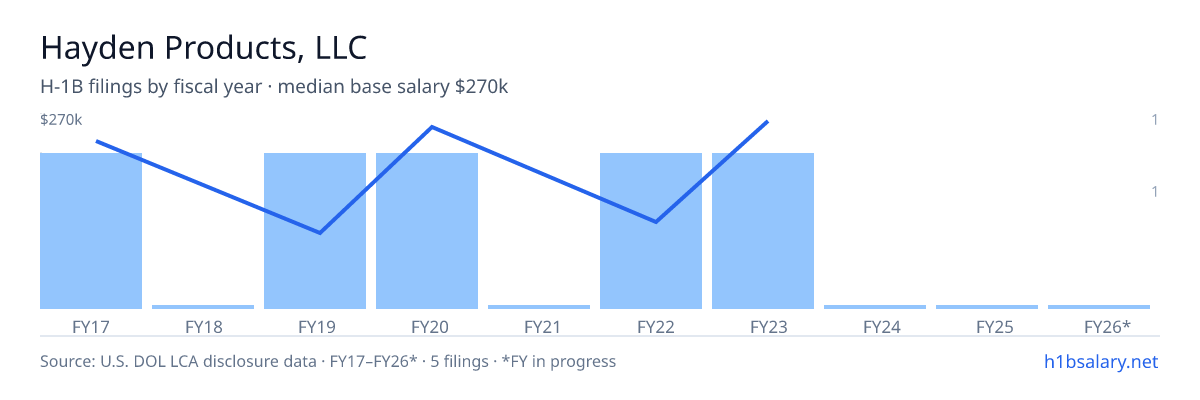 Hayden Products, LLC H-1B filings by fiscal year, median base salary $236k โ U.S. Department of Labor LCA disclosures