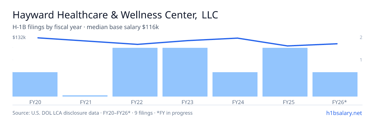 Hayward Healthcare & Wellness Center, LLC H-1B filings by fiscal year, median base salary $125k β U.S. Department of Labor LCA disclosures